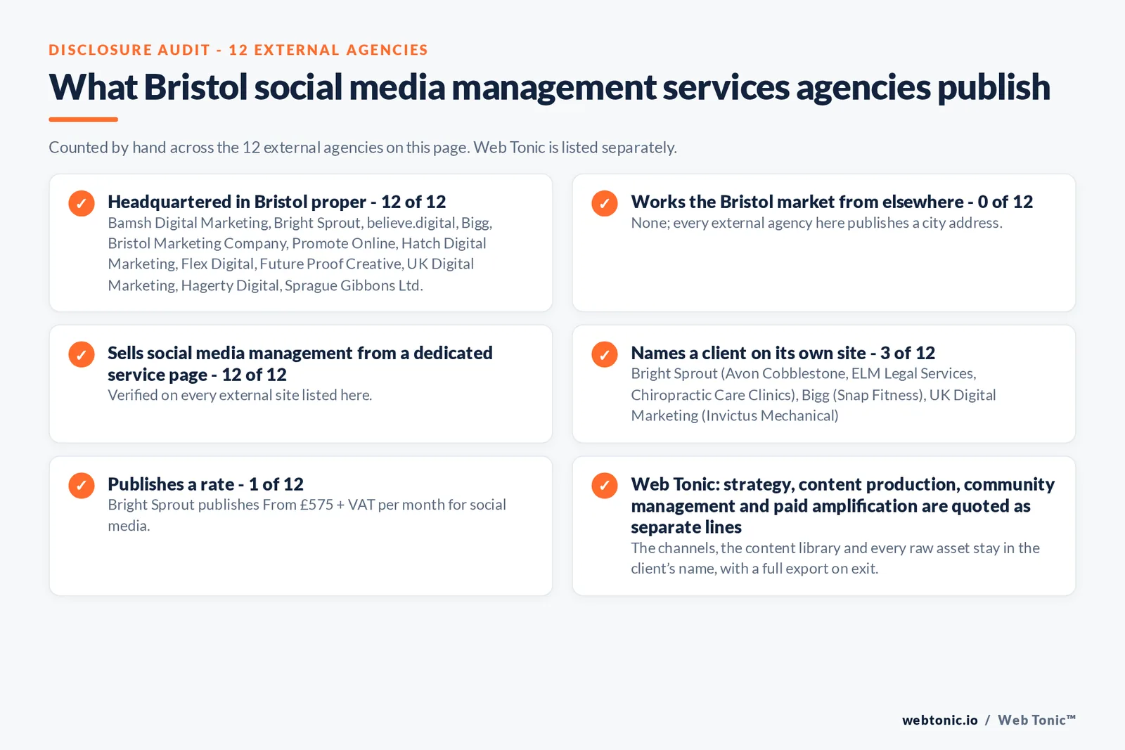 Disclosure checklist counted across the 12 external Bristol social media management services agencies on this page: publishing a Bristol presence 12 of 12; working the Bristol market from elsewhere 0 of 12; selling the service from a dedicated service page 12 of 12; naming a client 3 of 12; publishing a rate Bright Sprout at From £575 + VAT per month for social media; and Web Tonic quoting each workstream as a separate line