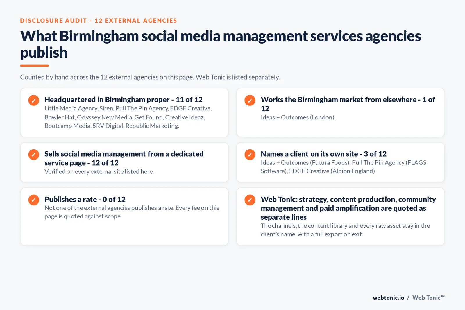 Disclosure checklist counted across the 12 external Birmingham social media management services agencies on this page: publishing a Birmingham presence 11 of 12; working the Birmingham market from elsewhere 1 of 12 (Ideas + Outcomes from London); selling the service from a dedicated service page 12 of 12; naming a client 3 of 12; publishing a rate 0 of 12; and Web Tonic quoting each workstream as a separate line