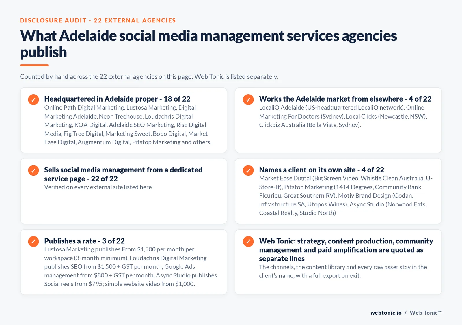 Disclosure checklist counted across the 22 external Adelaide social media management services agencies on this page: publishing a Adelaide presence 18 of 22; working the Adelaide market from elsewhere 4 of 22 (LocaliQ Adelaide from US-headquartered LocaliQ network, Online Marketing For Doctors from Sydney, Local Clicks from Newcastle, NSW, Clickbiz Australia from Bella Vista, Sydney); selling the service from a dedicated service page 22 of 22; naming a client 4 of 22; publishing a rate Lustosa Marketing at From $1,500 per month per workspace (3-month minimum), Loudachris Digital Marketing at SEO from $1,500 + GST per month; Google Ads management from $800 + GST per month, Async Studio at Social reels from $795; simple website video from $1,000; and Web Tonic quoting each workstream as a separate line