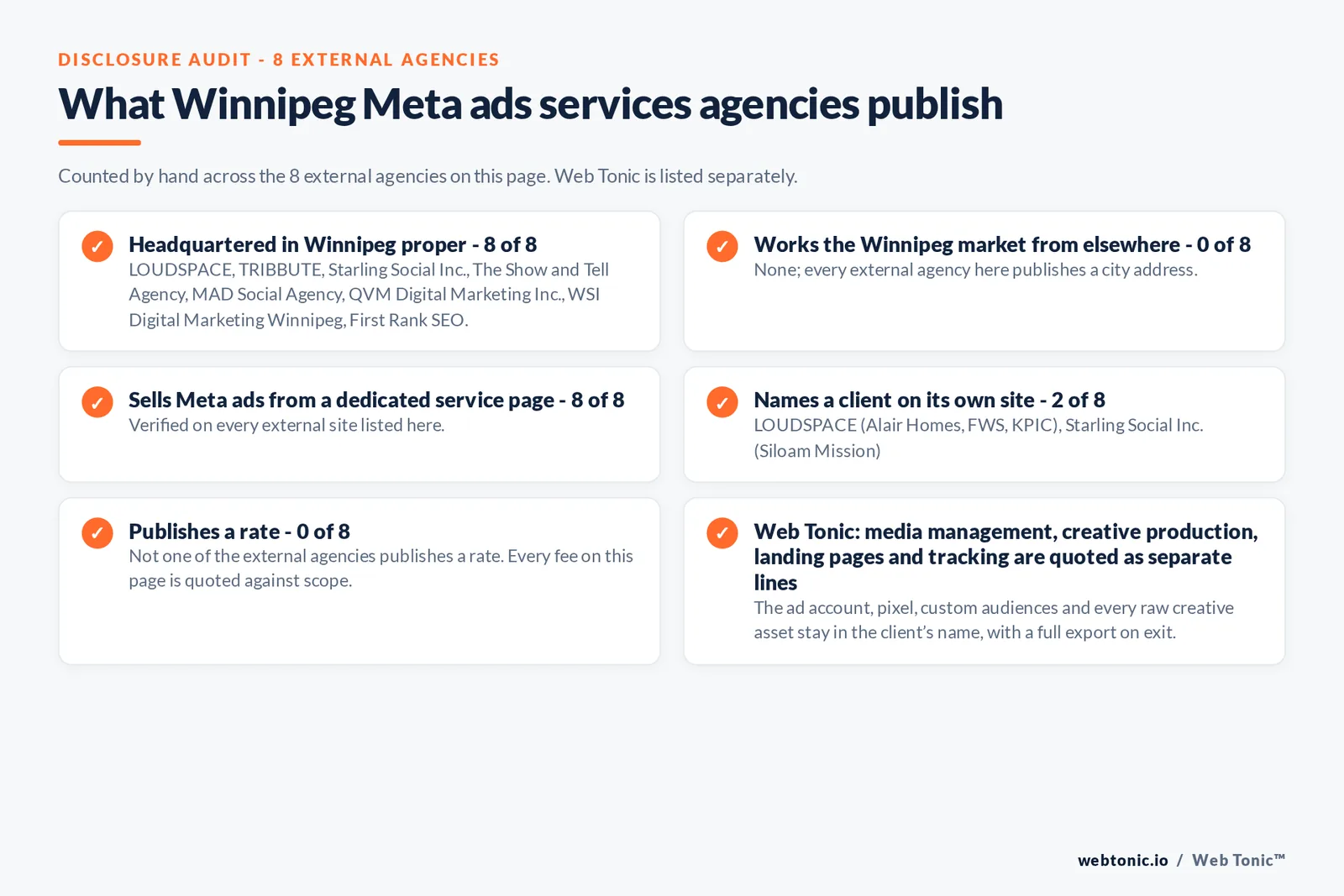Disclosure checklist counted across the 8 external Winnipeg Meta ads services agencies on this page: publishing a Winnipeg presence 8 of 8; working the Winnipeg market from elsewhere 0 of 8; selling the service from a dedicated service page 8 of 8; naming a client 2 of 8; publishing a rate 0 of 8; and Web Tonic quoting each workstream as a separate line
