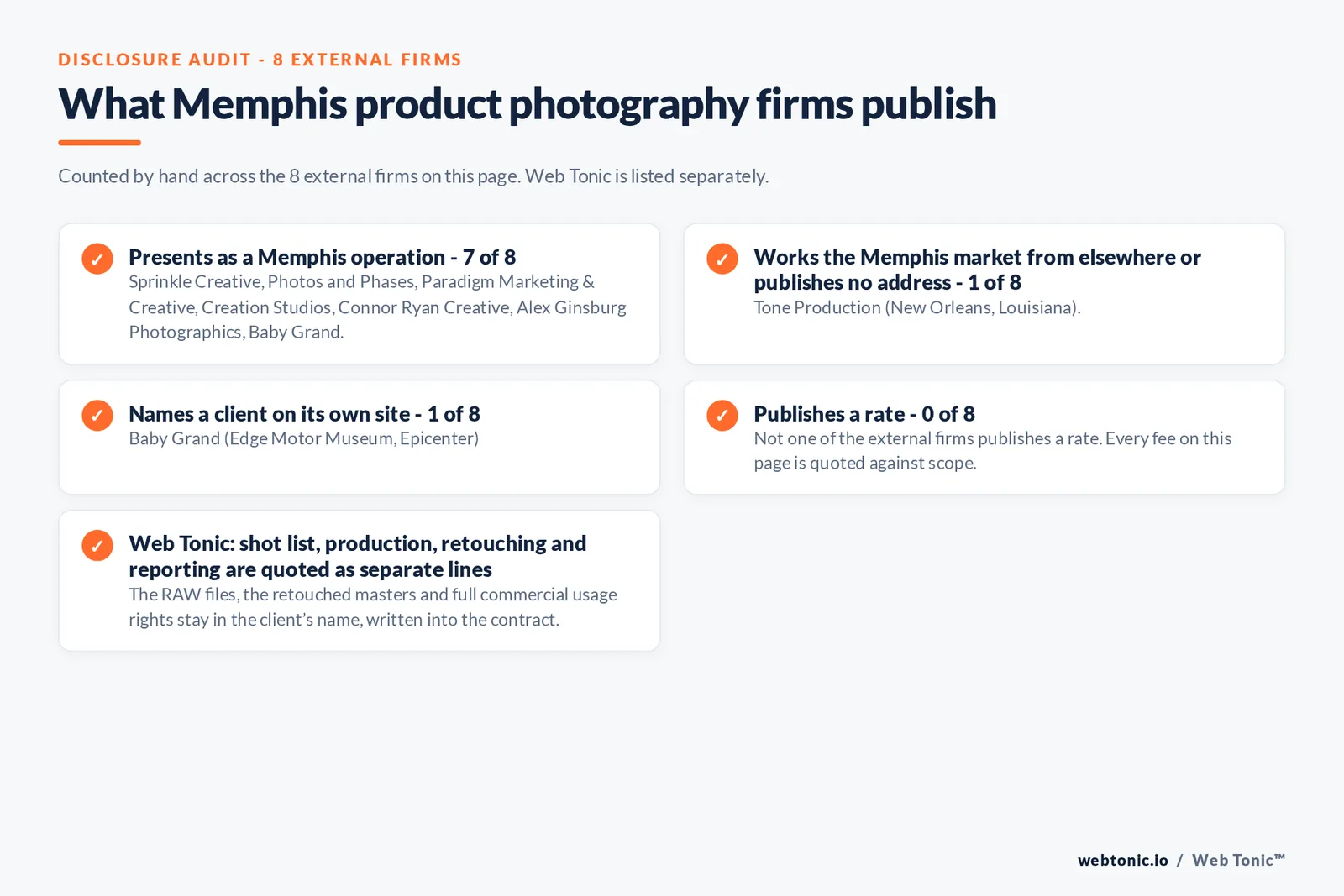 Disclosure audit of the 8 external Memphis product photography firms: 7 answering from the Memphis metro, with Tone Production working the market from New Orleans and Alex Ginsburg Photographics shooting from Germantown, 1 naming a client and none publishing a rate