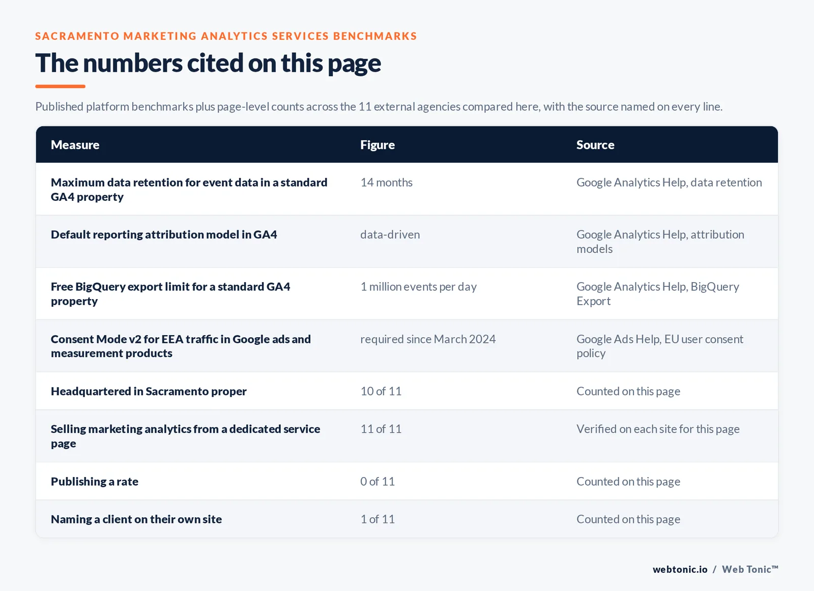 Table of the page-level counts behind this Sacramento marketing analytics listicle: 10 of 11 firms answering from Sacramento, 0 of 11 publishing a rate and 1 of 11 naming clients on their own site