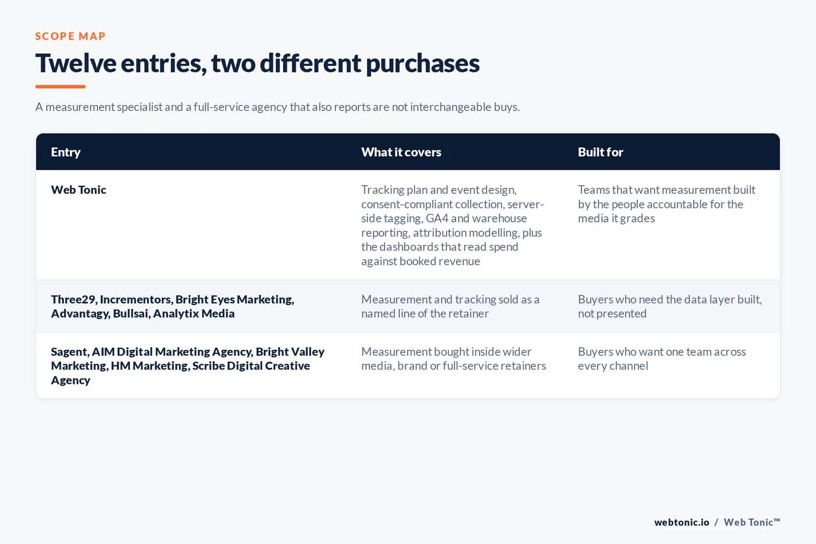 Scope map comparing 12 Sacramento marketing analytics entries including Web Tonic: Web Tonic running tracking, media and reporting as one layer, 1 measurement-first analytics firm and 10 digital, SEO or web companies that own tracking because they run the campaigns it measures