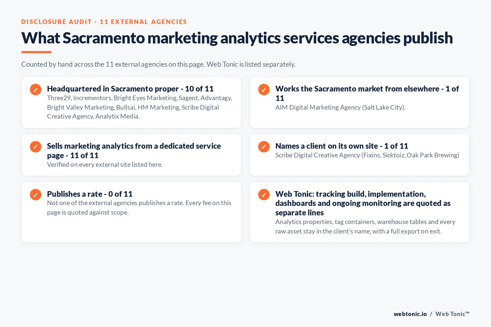 Disclosure audit of the 11 external Sacramento marketing analytics firms: 10 answering from Sacramento, with AIM Digital Marketing Agency working the market from Salt Lake City, 1 naming clients and none publishing a rate