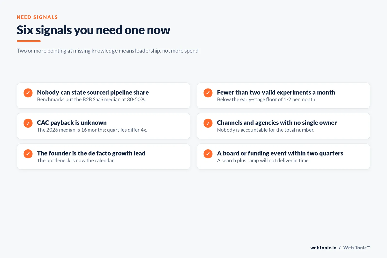 Checklist graphic of six signals that a business needs a fractional head of growth rather than more spend