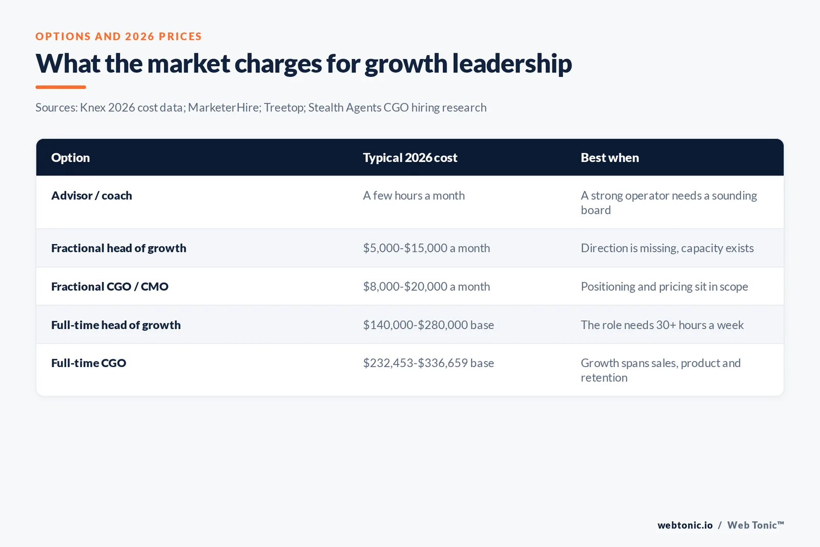 Table of growth leadership options with typical 2026 costs from advisor through fractional to full-time CGO