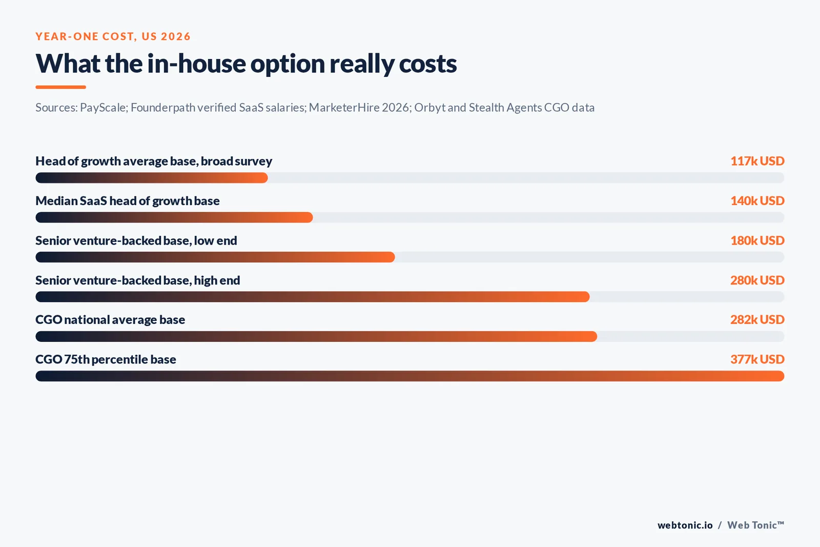 Bar chart of United States 2026 base salaries for head of growth and chief growth officer roles in thousands of dollars