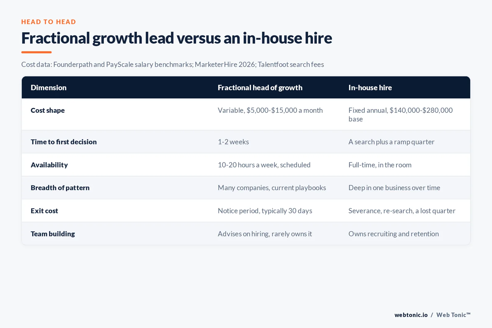 Comparison table of a fractional head of growth versus an in-house hire across cost, speed, availability and exit cost