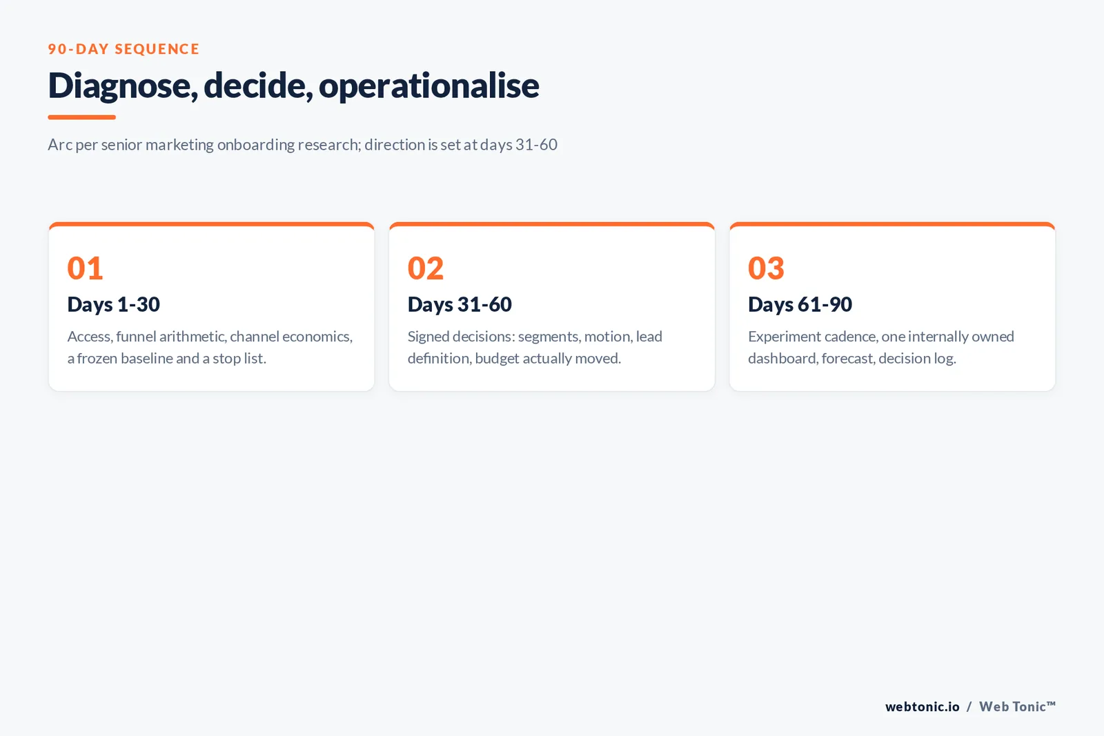 Three-phase framework showing diagnose, decide and operationalise across the first 90 days of a growth engagement