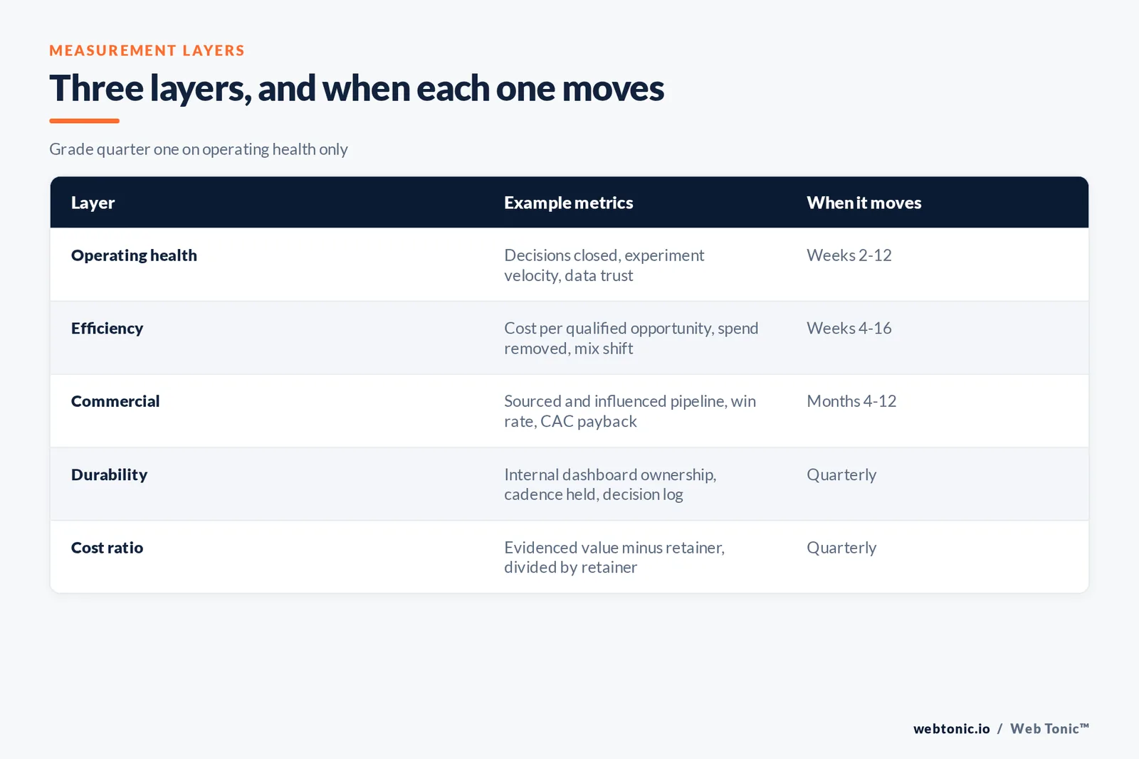 Table of the three measurement layers for a fractional head of growth with example metrics and when each moves