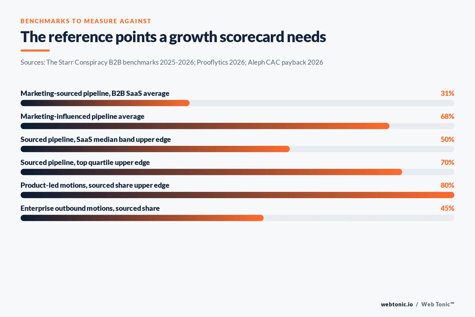 Bar chart of marketing-sourced and influenced pipeline benchmarks for B2B SaaS and product-led motions in 2026