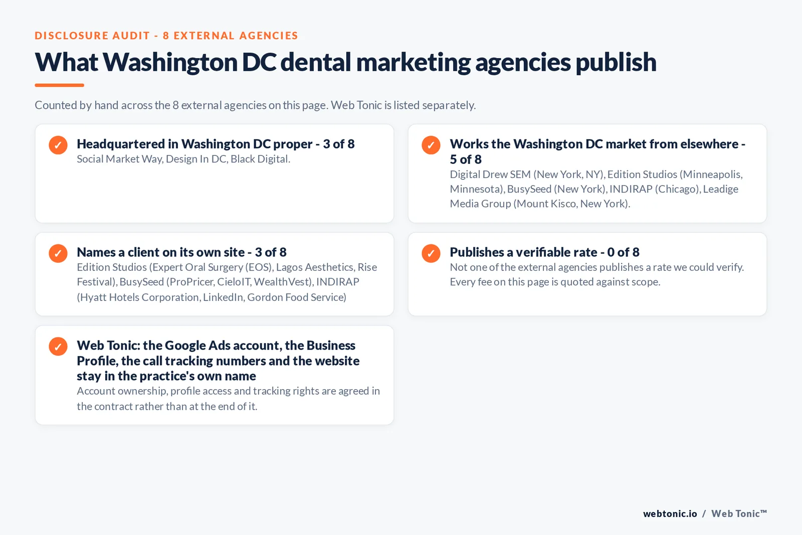 Checklist auditing what the 8 external Washington DC dental marketing agencies disclose publicly: 3 of 8 are based in Washington DC while the rest answer the market from elsewhere, namely Digital Drew SEM (New York, NY), Edition Studios (Minneapolis, Minnesota), BusySeed (New York), INDIRAP (Chicago), Leadige Media Group (Mount Kisco, New York), 4 of 8 publish a street address, 3 of 8 name a client on their own site, and 0 of 8 publishing a rate we could verify, while Web Tonic quotes the audit, the rebuild and the monthly management separately
