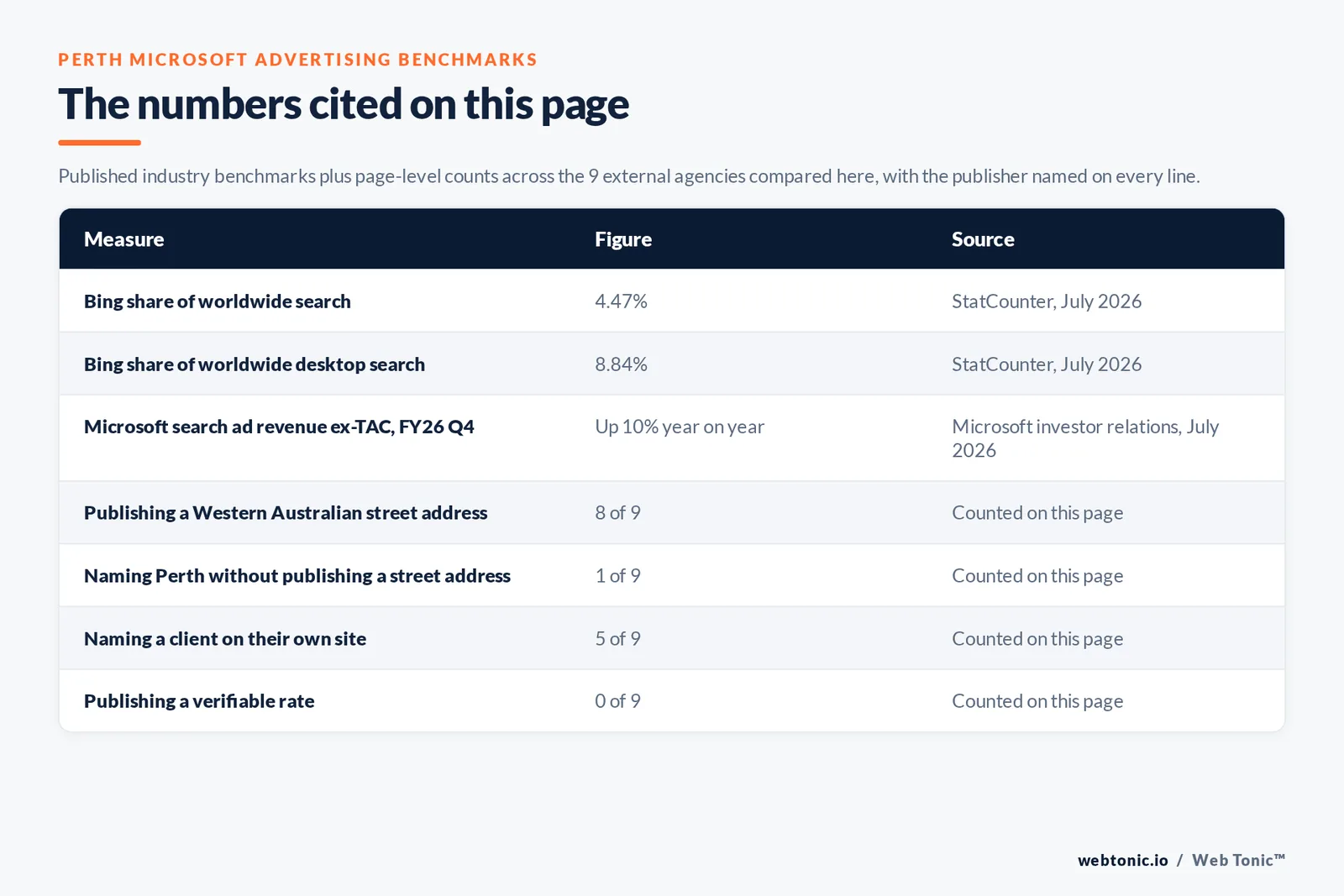 Table of the Microsoft Advertising figures cited on this page: StatCounter putting Bing at 4.47 percent of worldwide search and 8.84 percent of desktop search, with Microsoft reporting search advertising revenue excluding traffic acquisition costs up 10 percent in its FY26 fourth quarter, alongside 8 of 9 agencies publishing a Western Australian street address, 1 of 9 naming Perth without publishing one, 5 of 9 naming a client on their own site and 0 of 9 publishing a rate we could verify
