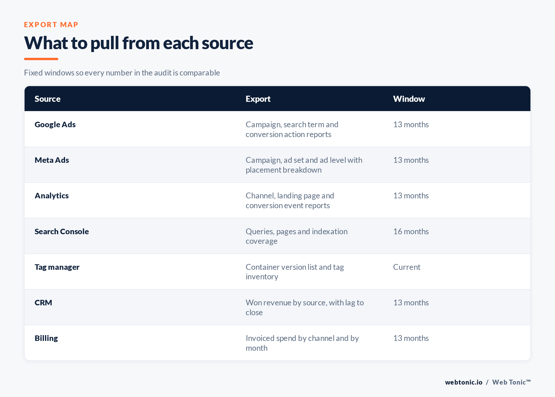Export map for a digital marketing audit