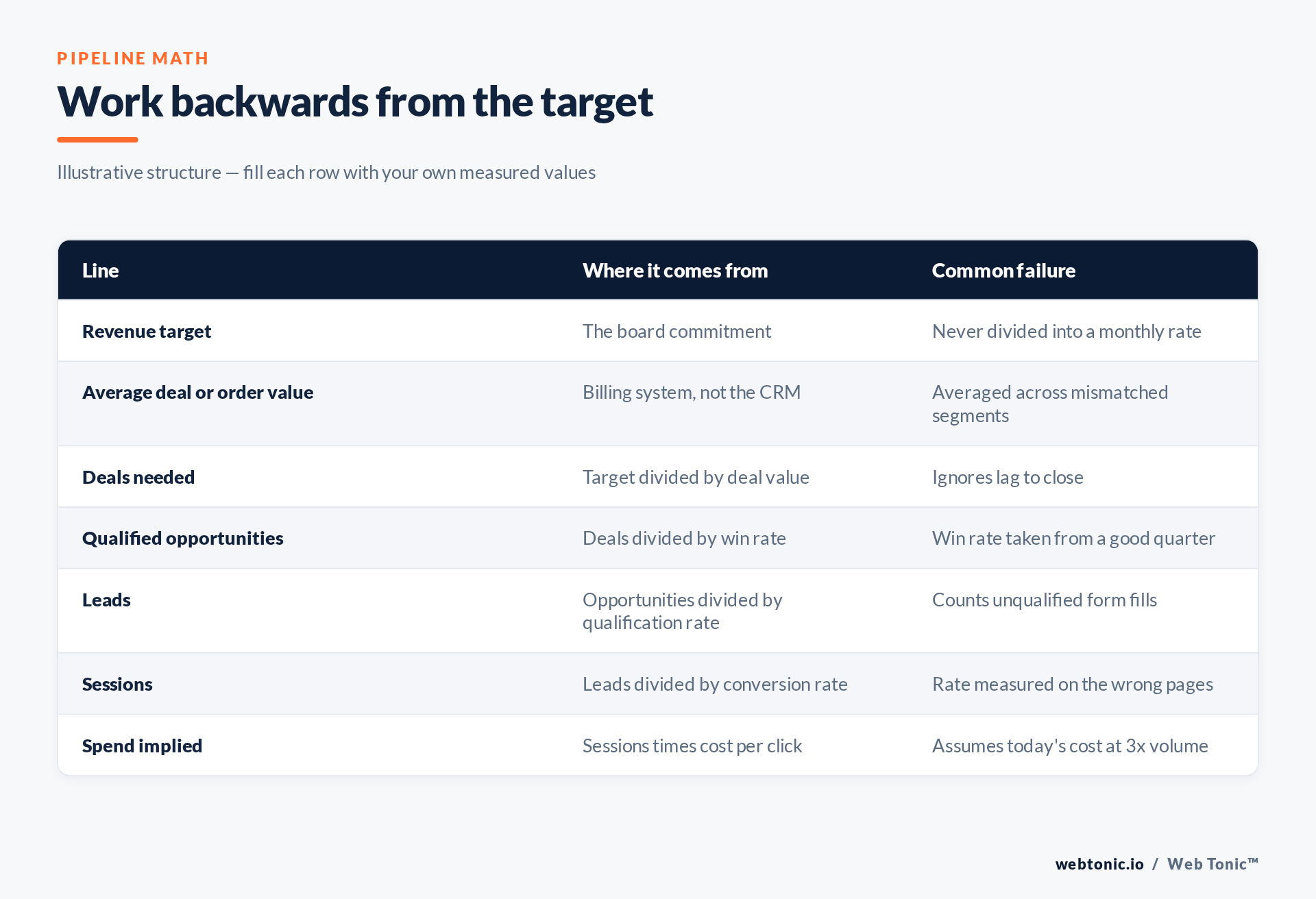 Pipeline math structure working backwards from a revenue target