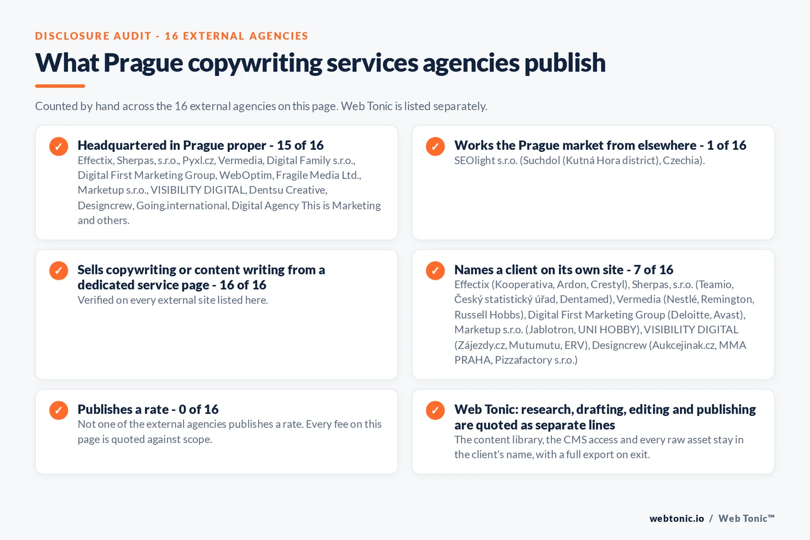 Disclosure checklist counted across the 16 external Prague copywriting services agencies on this page: publishing a Prague presence 15 of 16; working the Prague market from elsewhere 1 of 16 (SEOlight s.r.o. from Suchdol (Kutná Hora district), Czechia); selling the service from a dedicated service page 16 of 16; naming a client 7 of 16; publishing a rate 0 of 16; and Web Tonic quoting each workstream as a separate line