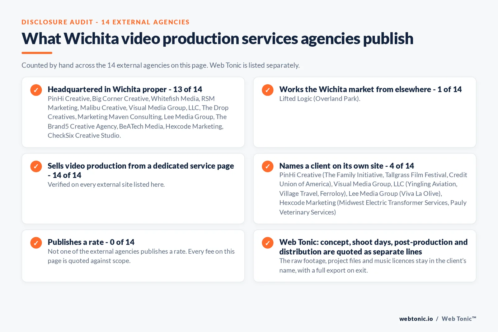 Disclosure checklist counted across the 14 external Wichita video production services agencies on this page: publishing a Wichita presence 13 of 14; working the Wichita market from elsewhere 1 of 14 (Lifted Logic from Overland Park); selling the service from a dedicated service page 14 of 14; naming a client 4 of 14; publishing a rate 0 of 14; and Web Tonic quoting each workstream as a separate line