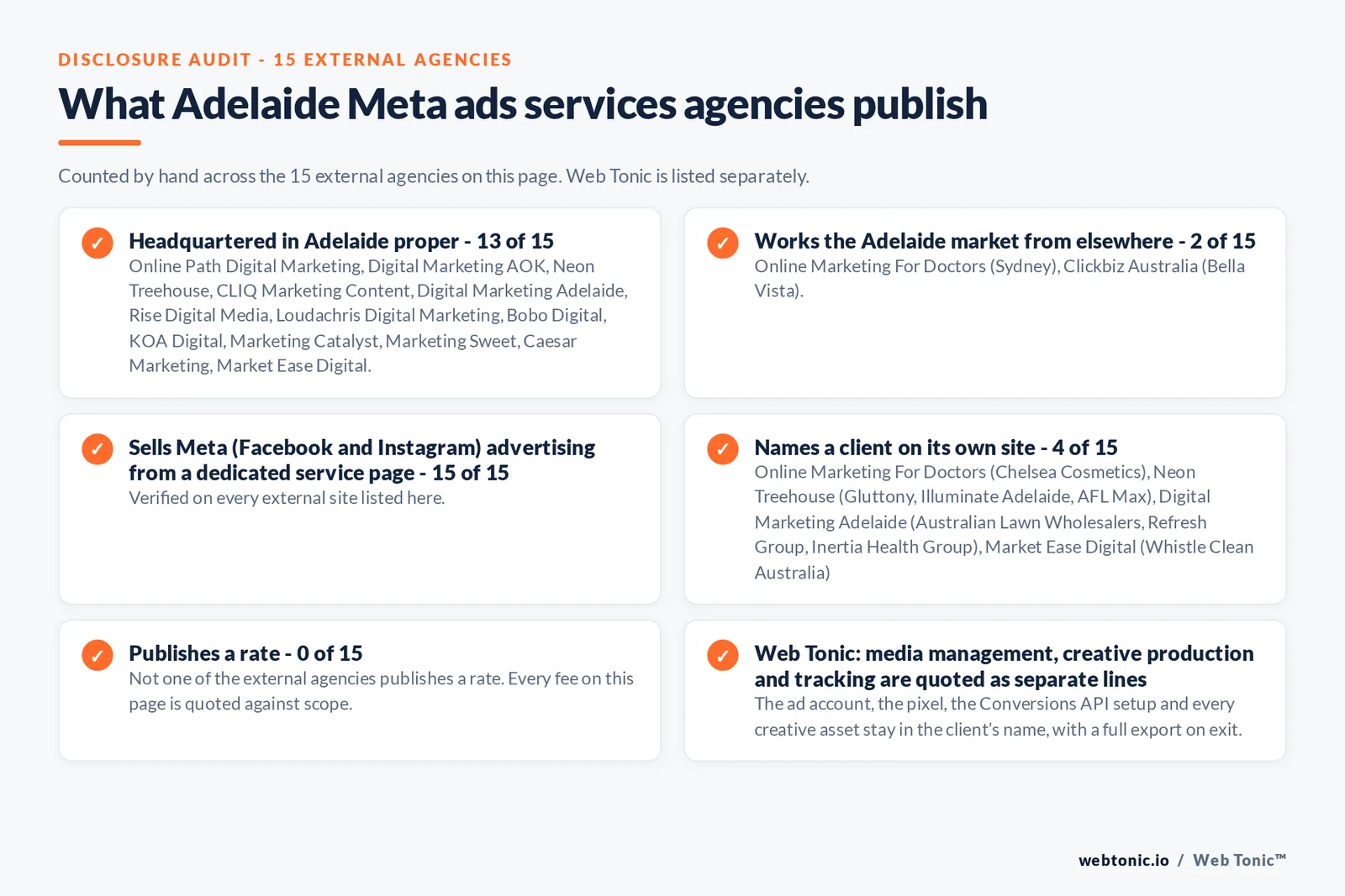 Disclosure checklist counted across the 15 external Adelaide Meta ads services agencies on this page: publishing a Adelaide presence 13 of 15; working the Adelaide market from elsewhere 2 of 15 (Online Marketing For Doctors from Sydney, Clickbiz Australia from Bella Vista); selling the service from a dedicated service page 15 of 15; naming a client 4 of 15; publishing a rate 0 of 15; and Web Tonic quoting each workstream as a separate line