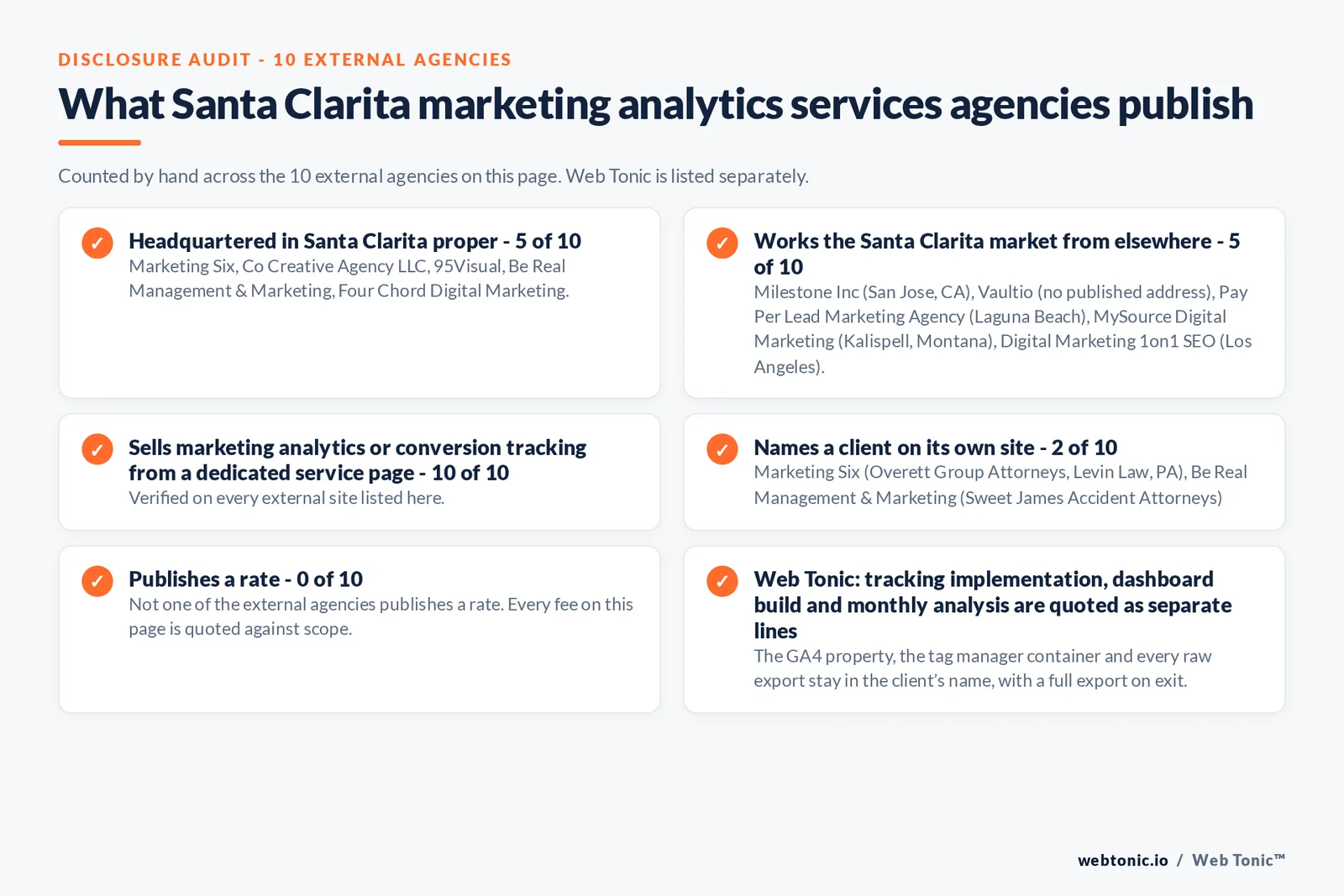 Disclosure checklist counted across the 10 external Santa Clarita marketing analytics services agencies on this page: publishing a Santa Clarita presence 5 of 10; working the Santa Clarita market from elsewhere 5 of 10 (Milestone Inc from San Jose, CA, Vaultio from no published address, Pay Per Lead Marketing Agency from Laguna Beach, MySource Digital Marketing from Kalispell, Montana, Digital Marketing 1on1 SEO from Los Angeles); selling the service from a dedicated service page 10 of 10; naming a client 2 of 10; publishing a rate 0 of 10; and Web Tonic quoting each workstream as a separate line