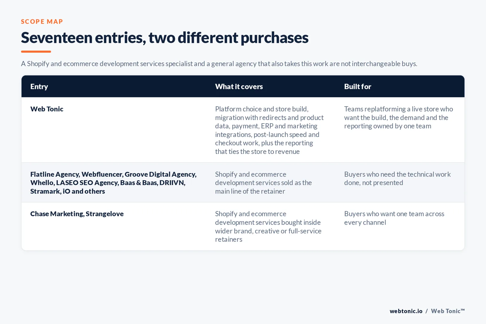 Scope map comparing 17 Amsterdam Shopify and ecommerce development entries including Web Tonic by what each covers and who it is built for: Web Tonic running store build and theme work, product and content structure, tracking and reporting, plus the paid and organic acquisition around the store as one growth programme; 14 firms selling this work as the main line of the retainer including Flatline Agency, Webfluencer, Groove Digital Agency, Whello, LASEO SEO Agency, Baas & Baas, DRIIVN, Stramark, iO and others; and 2 firms selling it inside wider brand, marketing or full-service retainers including Chase Marketing, Strangelove