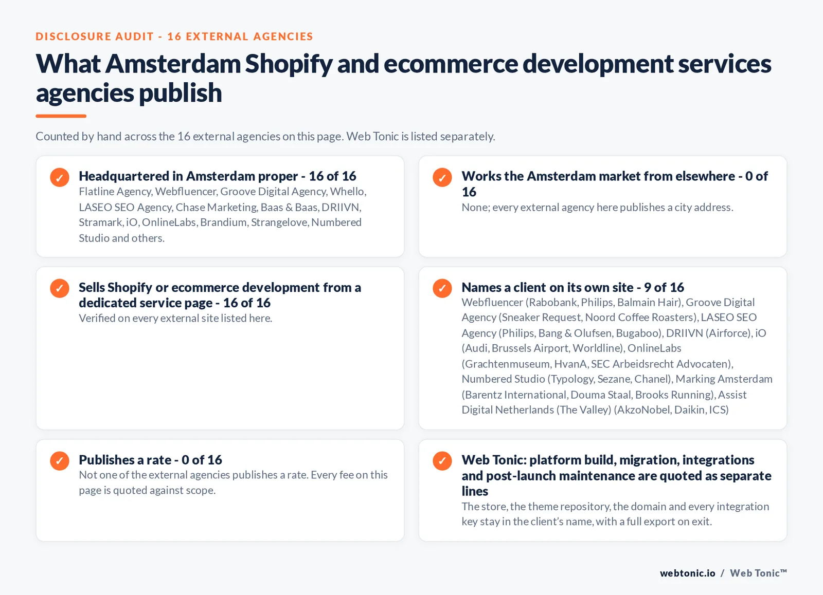 Disclosure checklist counted across the 16 external Amsterdam Shopify and ecommerce development agencies on this page: publishing a Amsterdam presence 16 of 16; working the Amsterdam market from elsewhere 0 of 16; selling the service from a dedicated service page 16 of 16; naming a client 9 of 16; publishing a rate 0 of 16; and Web Tonic quoting each workstream as a separate line