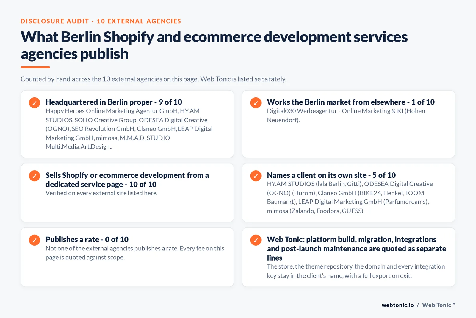 Disclosure checklist counted across the 10 external Berlin Shopify and ecommerce development agencies on this page: publishing a Berlin presence 9 of 10; working the Berlin market from elsewhere 1 of 10 (Digital030 Werbeagentur - Online Marketing & KI from Hohen Neuendorf); selling the service from a dedicated service page 10 of 10; naming a client 5 of 10; publishing a rate 0 of 10; and Web Tonic quoting each workstream as a separate line