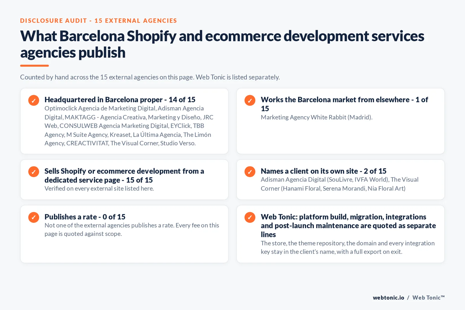 Disclosure checklist counted across the 15 external Barcelona Shopify and ecommerce development agencies on this page: publishing a Barcelona presence 14 of 15; working the Barcelona market from elsewhere 1 of 15 (Marketing Agency White Rabbit from Madrid); selling the service from a dedicated service page 15 of 15; naming a client 2 of 15; publishing a rate 0 of 15; and Web Tonic quoting each workstream as a separate line