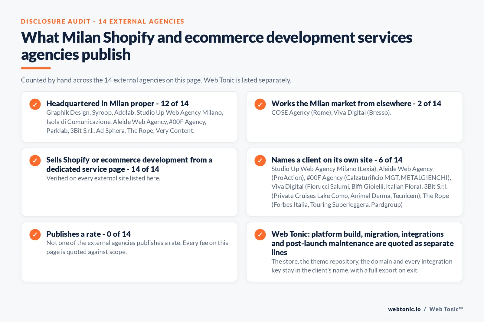 Disclosure checklist counted across the 14 external Milan Shopify and ecommerce development agencies on this page: publishing a Milan presence 12 of 14; working the Milan market from elsewhere 2 of 14 (COSE Agency from Rome, Viva Digital from Bresso); selling the service from a dedicated service page 14 of 14; naming a client 6 of 14; publishing a rate 0 of 14; and Web Tonic quoting each workstream as a separate line