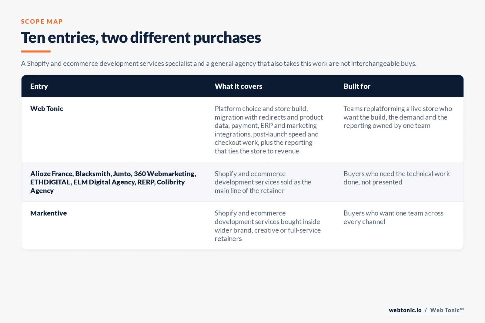 Scope map comparing 10 Paris Shopify and ecommerce development entries including Web Tonic by what each covers and who it is built for: Web Tonic running store build and theme work, product and content structure, tracking and reporting, plus the paid and organic acquisition around the store as one growth programme; 8 firms selling this work as the main line of the retainer including Alioze France, Blacksmith, Junto, 360 Webmarketing, ETHDIGITAL, ELM Digital Agency, RERP, Colibrity Agency; and 1 firms selling it inside wider brand, marketing or full-service retainers including Markentive