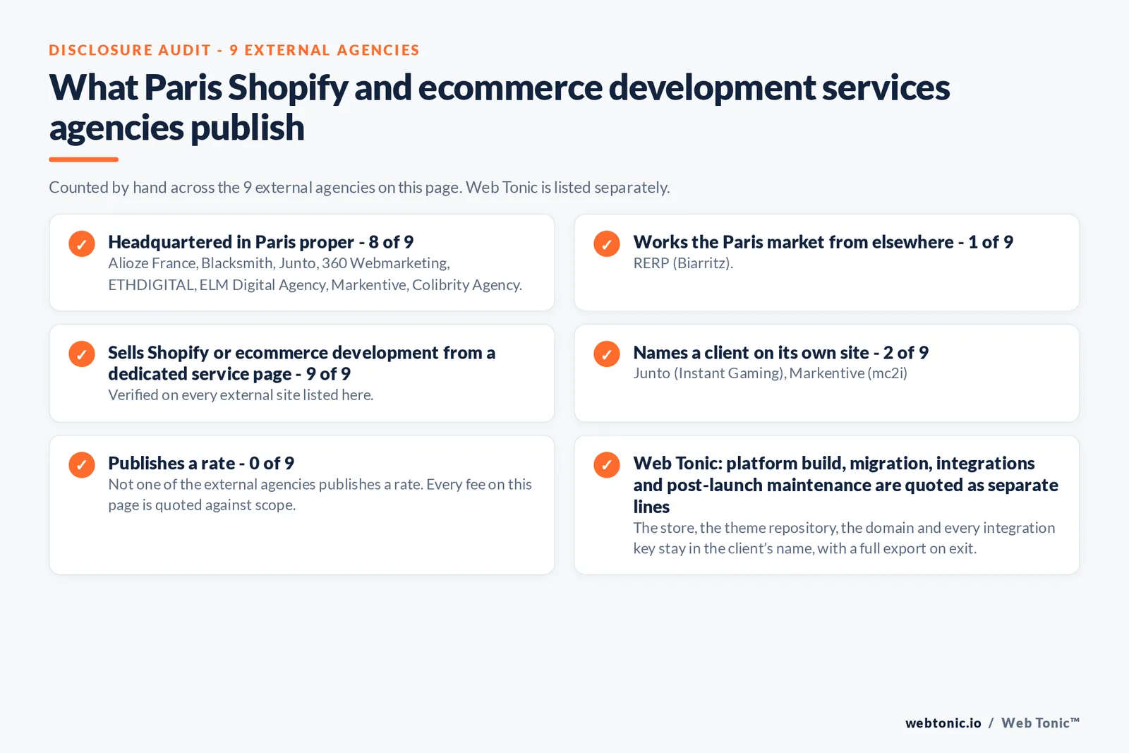 Disclosure checklist counted across the 9 external Paris Shopify and ecommerce development agencies on this page: publishing a Paris presence 8 of 9; working the Paris market from elsewhere 1 of 9 (RERP from Biarritz); selling the service from a dedicated service page 9 of 9; naming a client 2 of 9; publishing a rate 0 of 9; and Web Tonic quoting each workstream as a separate line