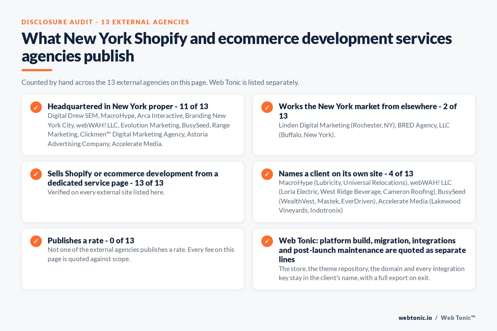 Disclosure checklist counted across the 13 external New York Shopify and ecommerce development agencies on this page: publishing a New York presence 11 of 13; working the New York market from elsewhere 2 of 13 (Linden Digital Marketing from Rochester, NY, BRED Agency, LLC from Buffalo, New York); selling the service from a dedicated service page 13 of 13; naming a client 4 of 13; publishing a rate 0 of 13; and Web Tonic quoting each workstream as a separate line
