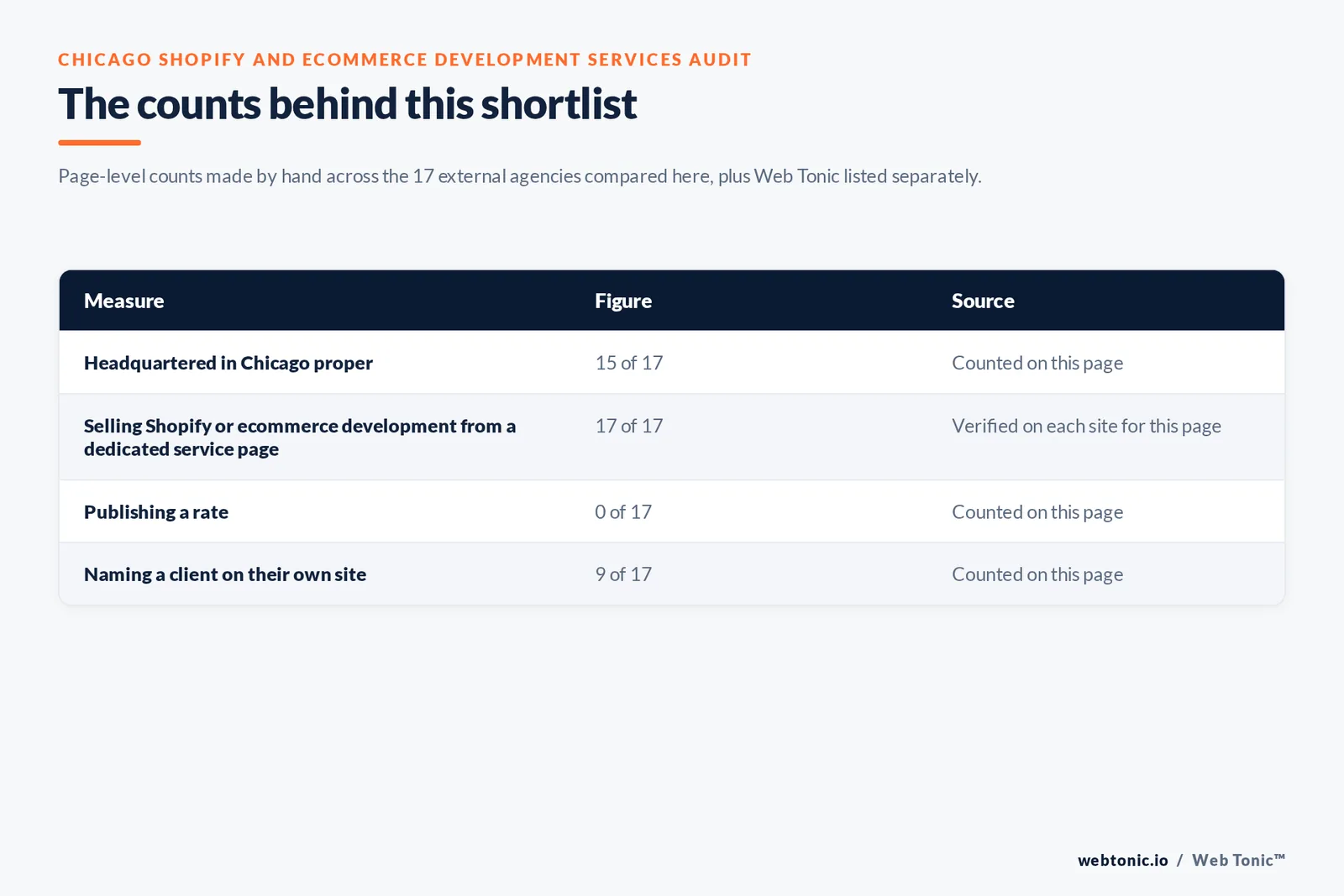 Table of the counts behind this Chicago Shopify and ecommerce development shortlist, each figure counted by hand on this page: headquartered in Chicago proper at 15 of 17; selling Shopify or wider ecommerce development from a dedicated service page at 17 of 17; publishing a rate at 0 of 17; naming a client on their own site at 9 of 17