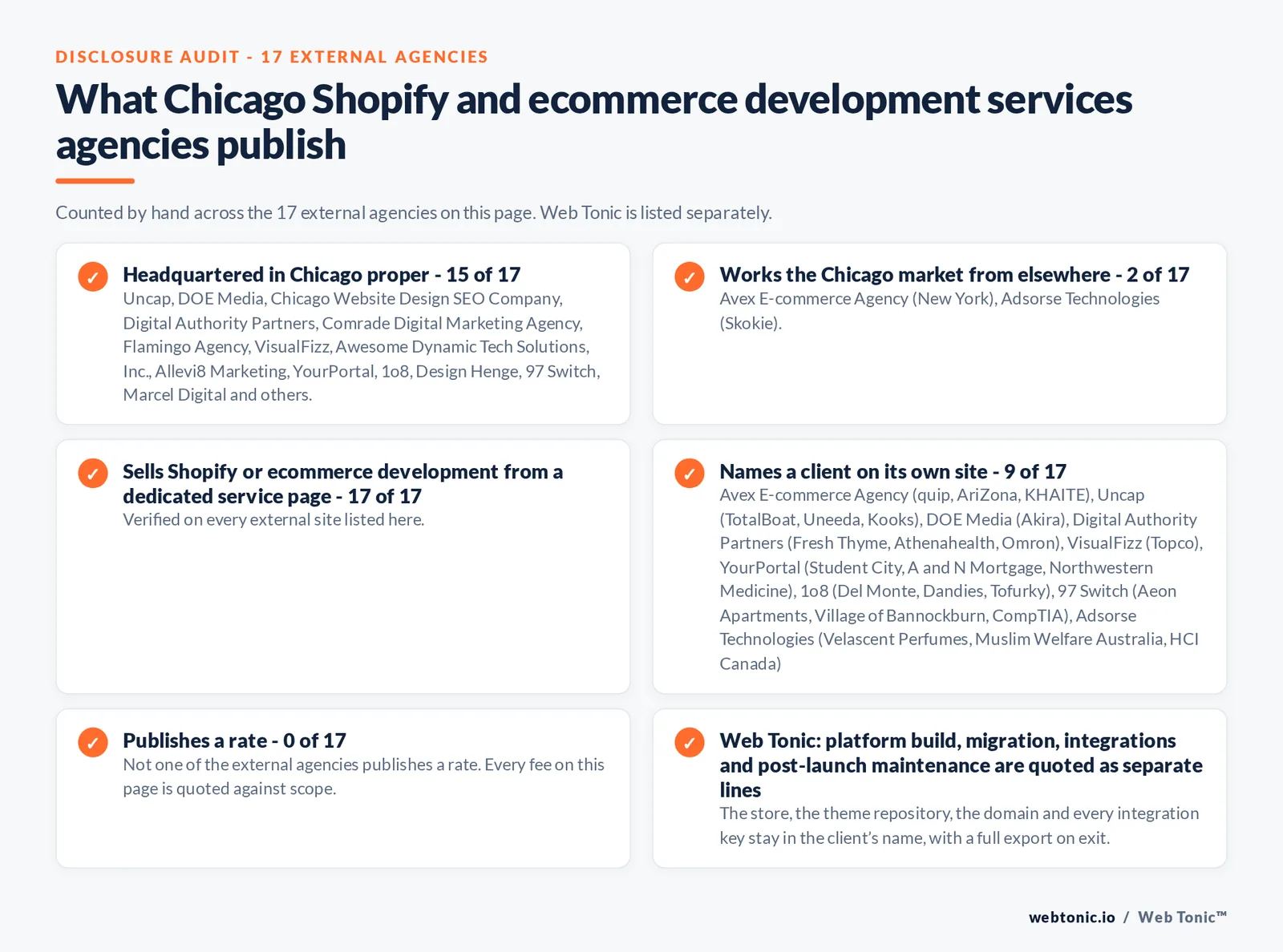 Disclosure checklist counted across the 17 external Chicago Shopify and ecommerce development agencies on this page: publishing a Chicago presence 15 of 17; working the Chicago market from elsewhere 2 of 17 (Avex E-commerce Agency from New York, Adsorse Technologies from Skokie); selling the service from a dedicated service page 17 of 17; naming a client 9 of 17; publishing a rate 0 of 17; and Web Tonic quoting each workstream as a separate line