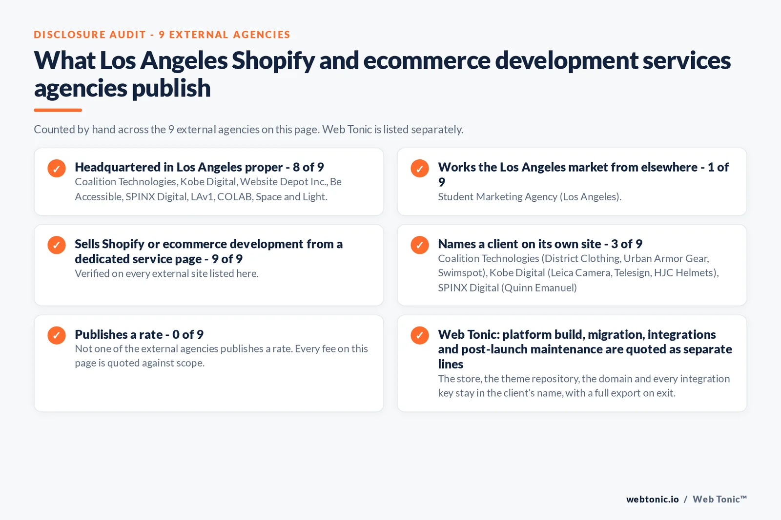 Disclosure checklist counted across the 9 external Los Angeles Shopify and ecommerce development agencies on this page: publishing a Los Angeles presence 8 of 9; working the Los Angeles market from elsewhere 1 of 9 (Student Marketing Agency from Los Angeles); selling the service from a dedicated service page 9 of 9; naming a client 3 of 9; publishing a rate 0 of 9; and Web Tonic quoting each workstream as a separate line