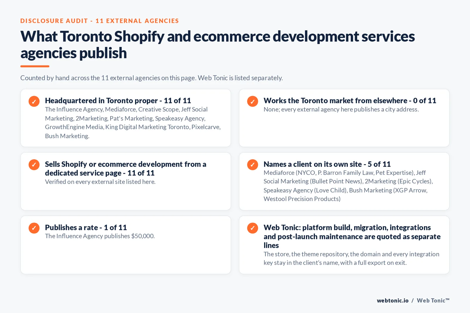 Disclosure checklist counted across the 11 external Toronto Shopify and ecommerce development agencies on this page: publishing a Toronto presence 11 of 11; working the Toronto market from elsewhere 0 of 11; selling the service from a dedicated service page 11 of 11; naming a client 5 of 11; publishing a rate The Influence Agency at $50,000; and Web Tonic quoting each workstream as a separate line