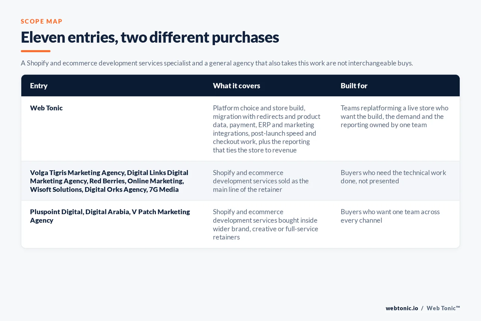 Scope map comparing 11 Dubai Shopify and ecommerce development entries including Web Tonic by what each covers and who it is built for: Web Tonic running store build and theme work, product and content structure, tracking and reporting, plus the paid and organic acquisition around the store as one growth programme; 7 firms selling this work as the main line of the retainer including Volga Tigris Marketing Agency, Digital Links Digital Marketing Agency, Red Berries, Online Marketing, Wisoft Solutions, Digital Orks Agency, 7G Media; and 3 firms selling it inside wider brand, marketing or full-service retainers including Pluspoint Digital, Digital Arabia, V Patch Marketing Agency