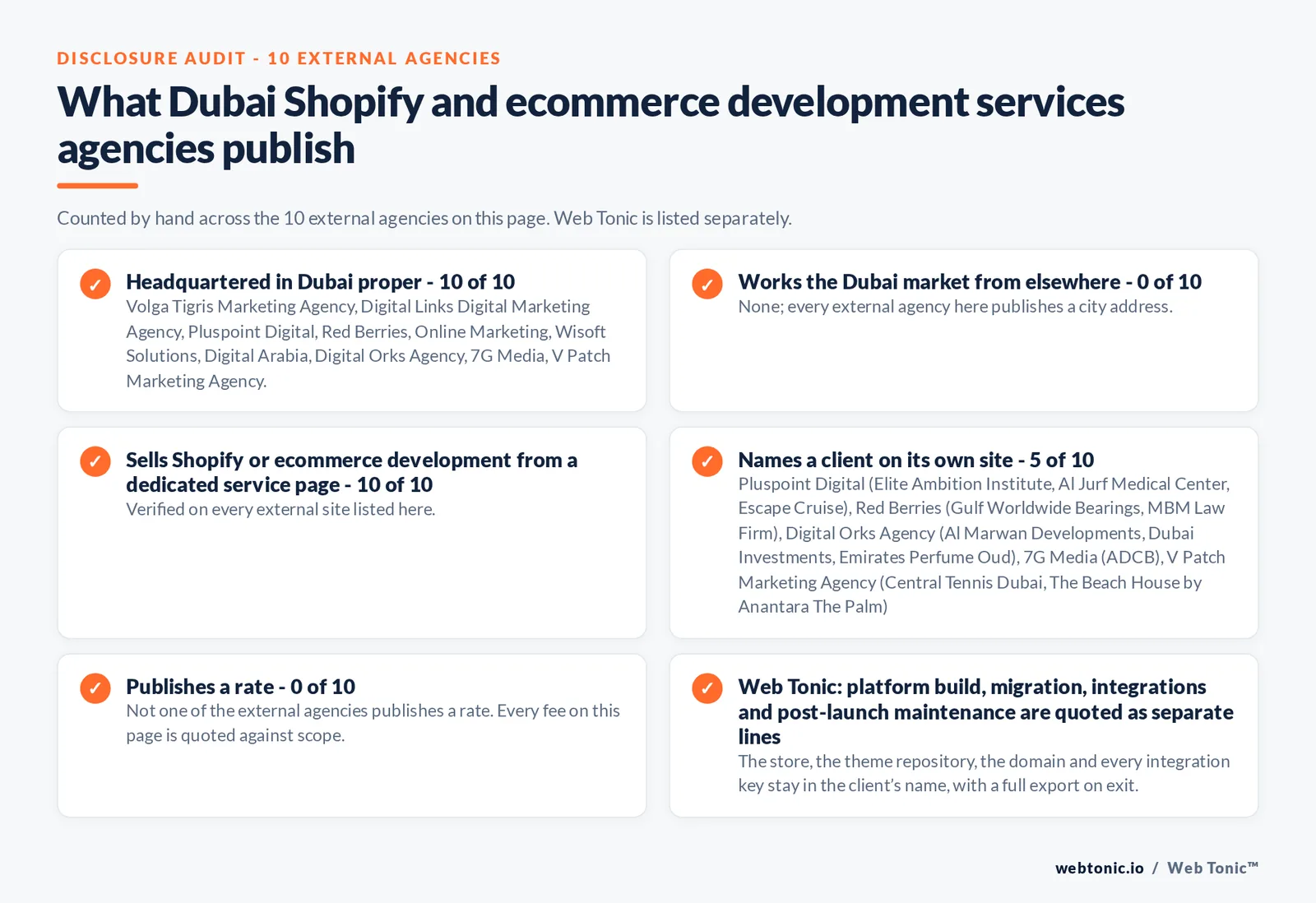 Disclosure checklist counted across the 10 external Dubai Shopify and ecommerce development agencies on this page: publishing a Dubai presence 10 of 10; working the Dubai market from elsewhere 0 of 10; selling the service from a dedicated service page 10 of 10; naming a client 5 of 10; publishing a rate 0 of 10; and Web Tonic quoting each workstream as a separate line