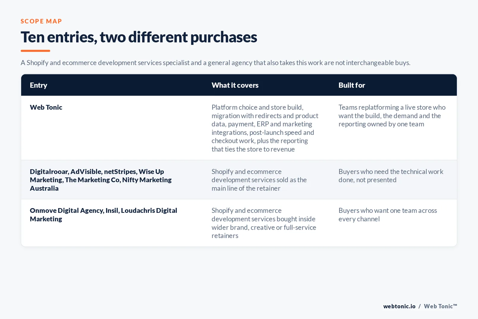 Scope map comparing 10 Sydney Shopify and ecommerce development entries including Web Tonic by what each covers and who it is built for: Web Tonic running store build and theme work, product and content structure, tracking and reporting, plus the paid and organic acquisition around the store as one growth programme; 6 firms selling this work as the main line of the retainer including Digitalrooar, AdVisible, netStripes, Wise Up Marketing, The Marketing Co, Nifty Marketing Australia; and 3 firms selling it inside wider brand, marketing or full-service retainers including Onmove Digital Agency, Insil, Loudachris Digital Marketing