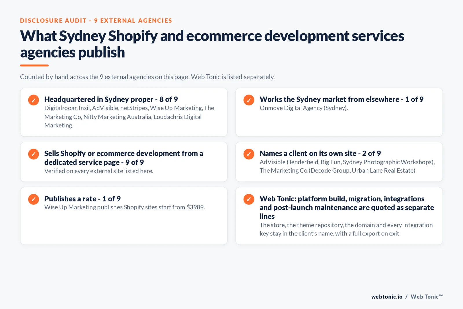 Disclosure checklist counted across the 9 external Sydney Shopify and ecommerce development agencies on this page: publishing a Sydney presence 8 of 9; working the Sydney market from elsewhere 1 of 9 (Onmove Digital Agency from Sydney); selling the service from a dedicated service page 9 of 9; naming a client 2 of 9; publishing a rate Wise Up Marketing at Shopify sites start from $3989; and Web Tonic quoting each workstream as a separate line