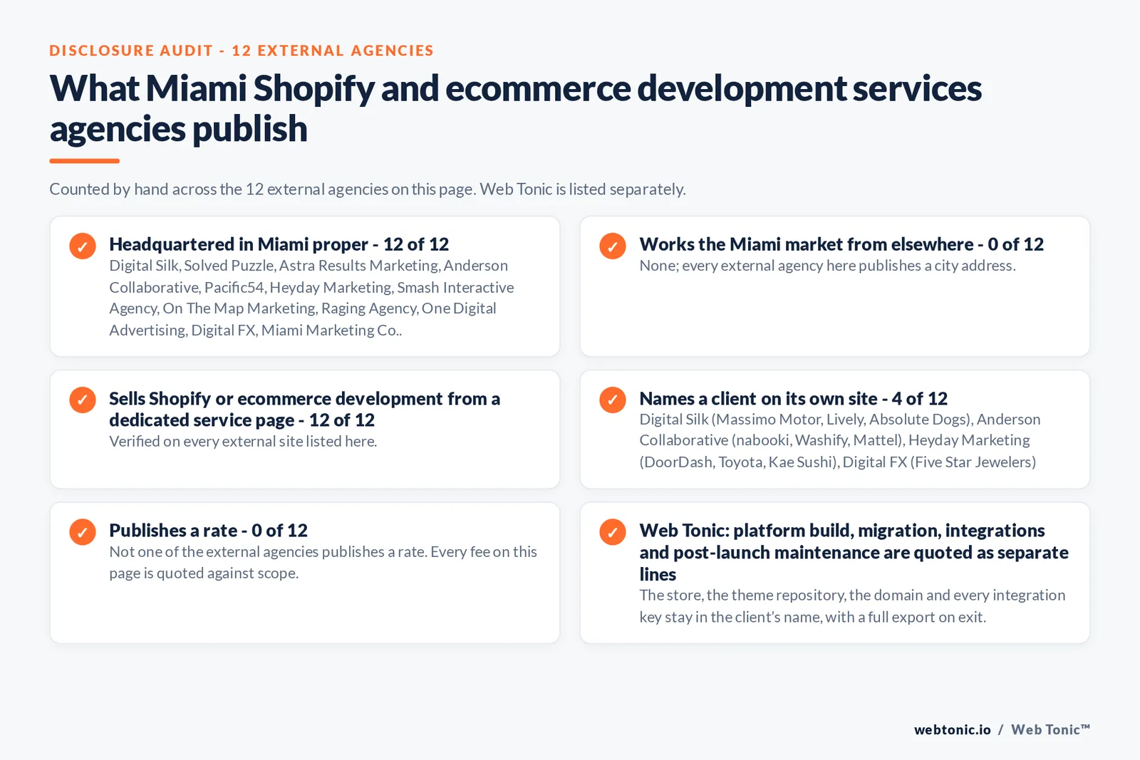 Disclosure checklist counted across the 12 external Miami Shopify and ecommerce development agencies on this page: publishing a Miami presence 12 of 12; working the Miami market from elsewhere 0 of 12; selling the service from a dedicated service page 12 of 12; naming a client 4 of 12; publishing a rate 0 of 12; and Web Tonic quoting each workstream as a separate line