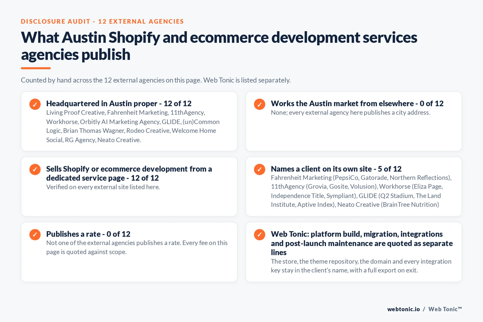 Disclosure checklist counted across the 12 external Austin Shopify and ecommerce development agencies on this page: publishing a Austin presence 12 of 12; working the Austin market from elsewhere 0 of 12; selling the service from a dedicated service page 12 of 12; naming a client 5 of 12; publishing a rate 0 of 12; and Web Tonic quoting each workstream as a separate line