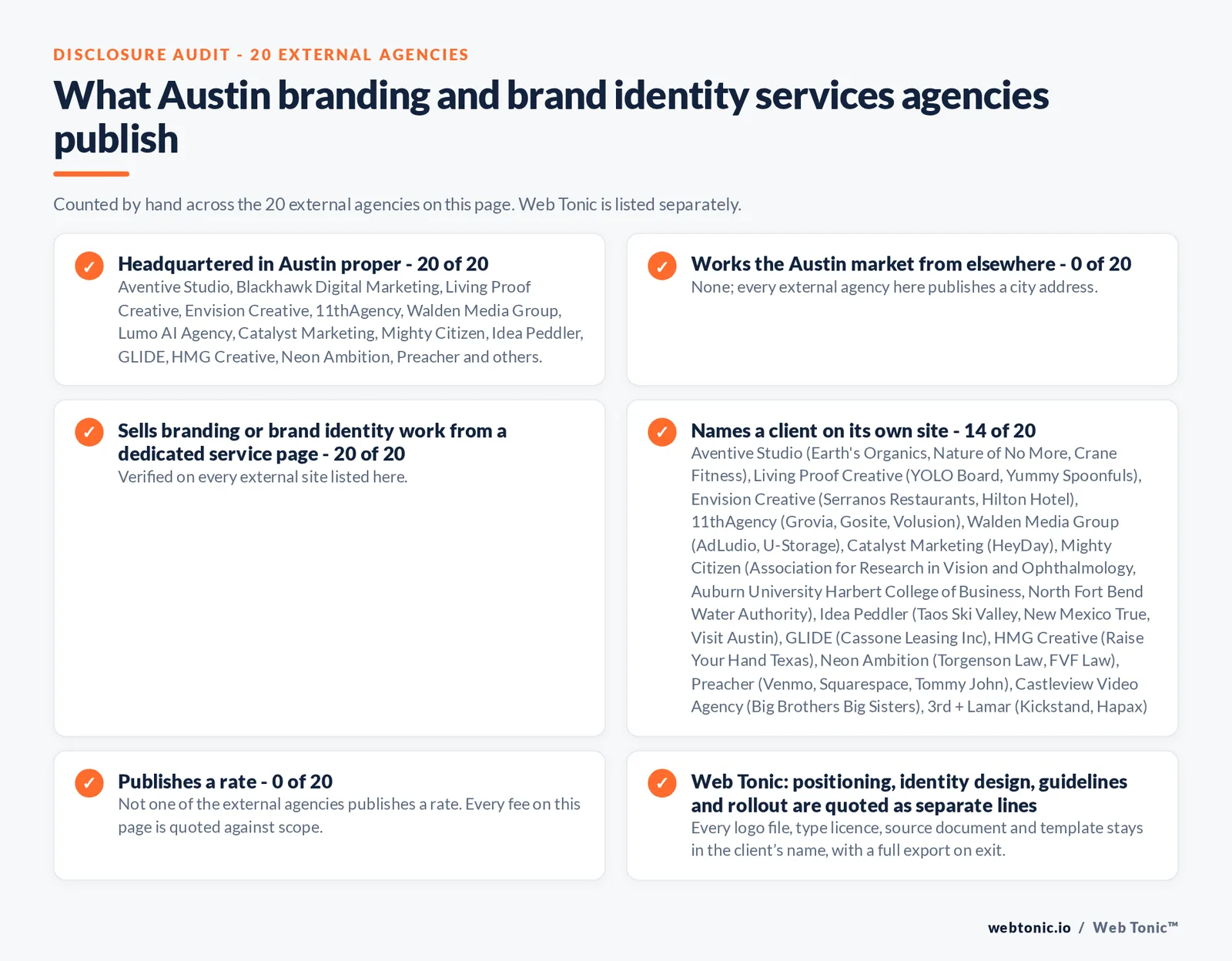 Disclosure audit of the 20 external Austin branding and brand identity agencies on this page: which publish a Austin address, which work the market from elsewhere, which name a client on their own site and which publish a rate; Web Tonic is listed separately
