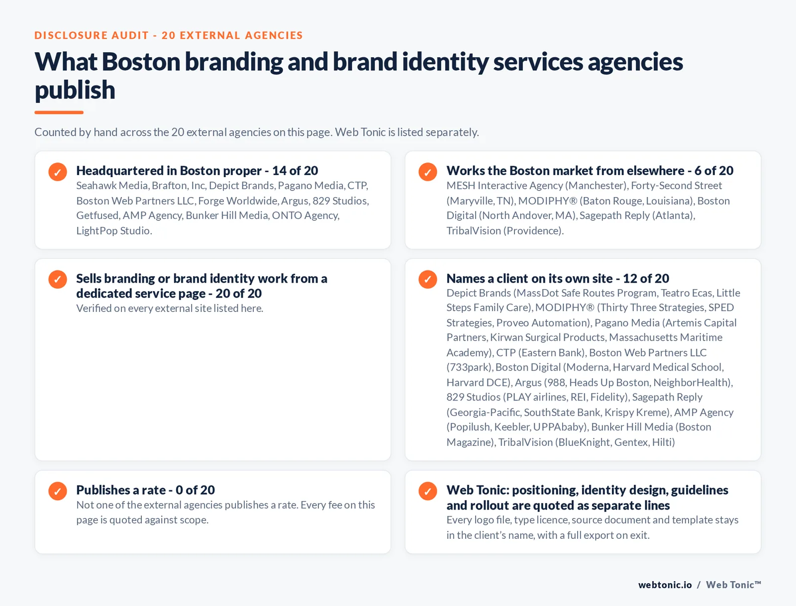 Disclosure audit of the 20 external Boston branding and brand identity agencies on this page: which publish a Boston address, which work the market from elsewhere, which name a client on their own site and which publish a rate; Web Tonic is listed separately