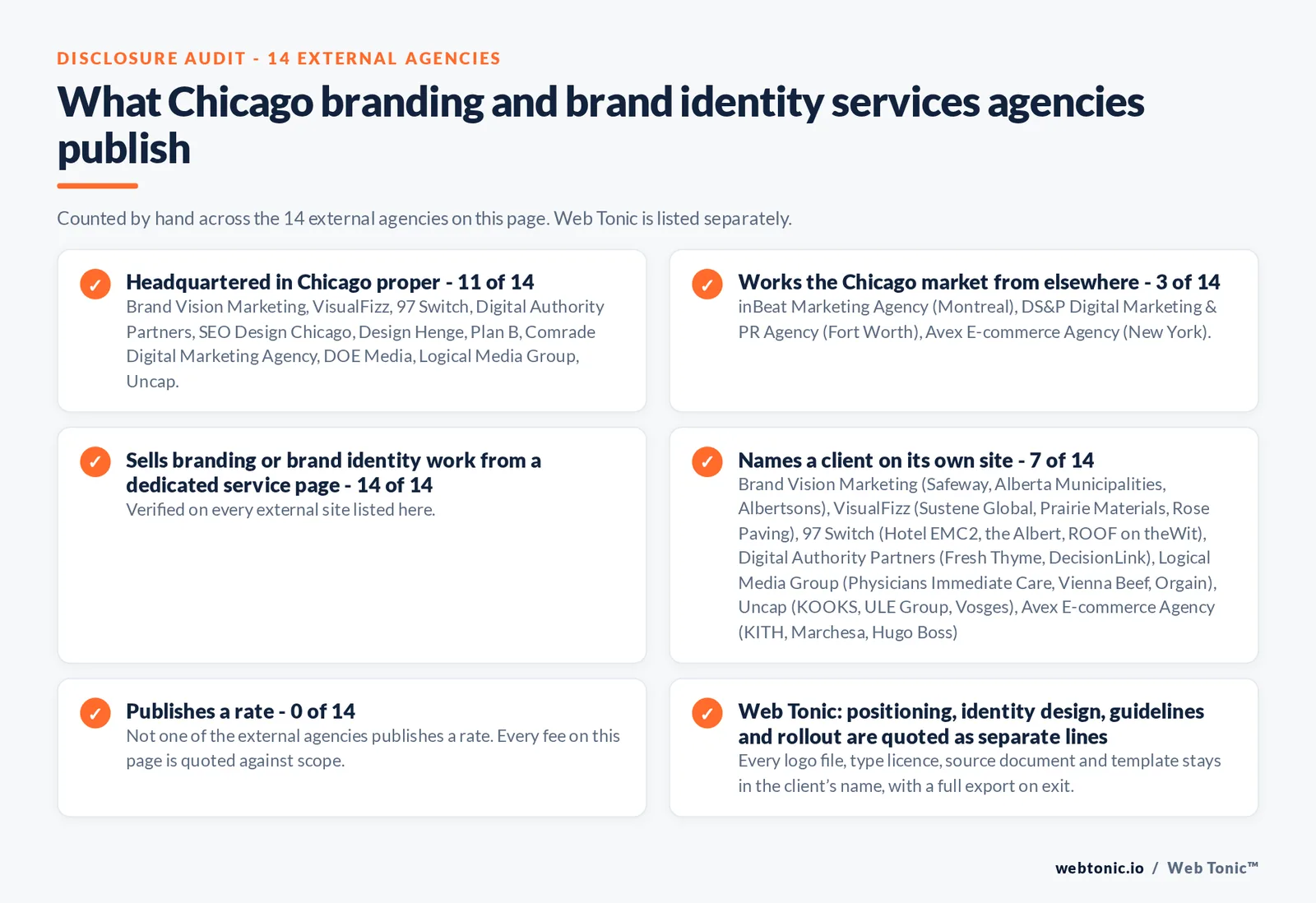 Disclosure audit of the 14 external Chicago branding and brand identity agencies on this page: which publish a Chicago address, which work the market from elsewhere, which name a client on their own site and which publish a rate; Web Tonic is listed separately