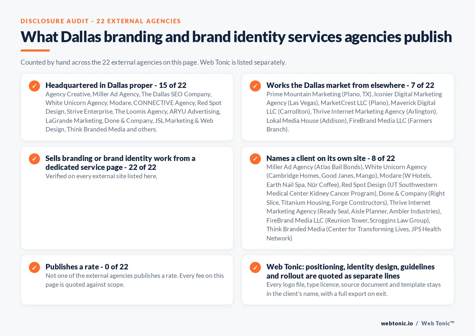 Disclosure audit of the 22 external Dallas branding and brand identity agencies on this page: which publish a Dallas address, which work the market from elsewhere, which name a client on their own site and which publish a rate; Web Tonic is listed separately