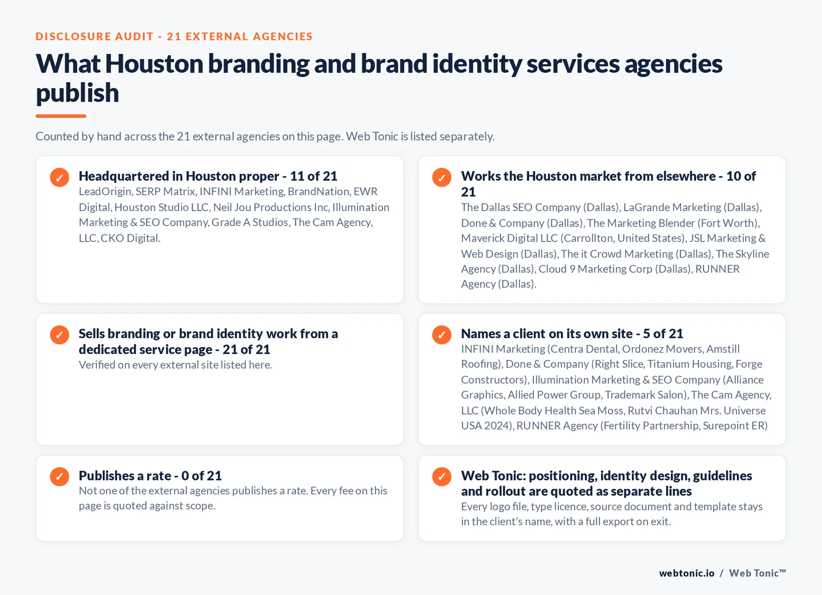 Disclosure audit of the 21 external Houston branding and brand identity agencies on this page: which publish a Houston address, which work the market from elsewhere, which name a client on their own site and which publish a rate; Web Tonic is listed separately