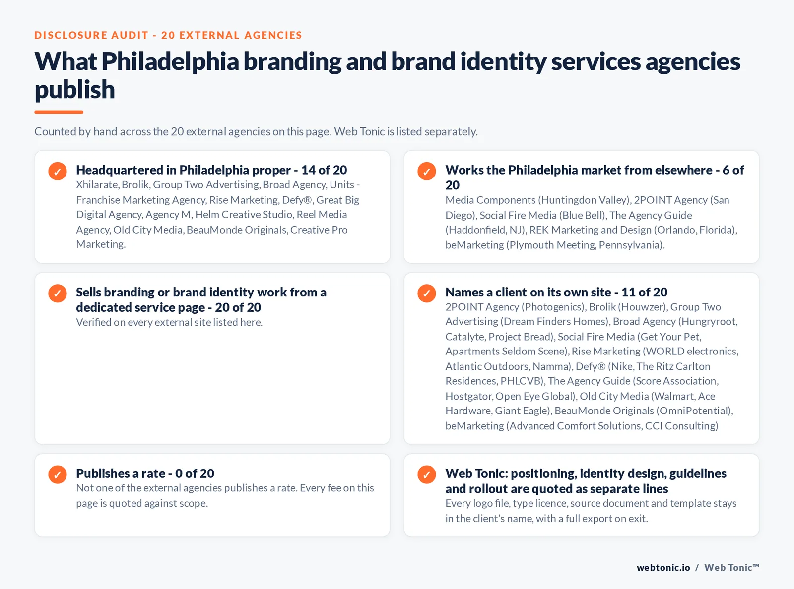 Disclosure audit of the 20 external Philadelphia branding and brand identity agencies on this page: which publish a Philadelphia address, which work the market from elsewhere, which name a client on their own site and which publish a rate; Web Tonic is listed separately