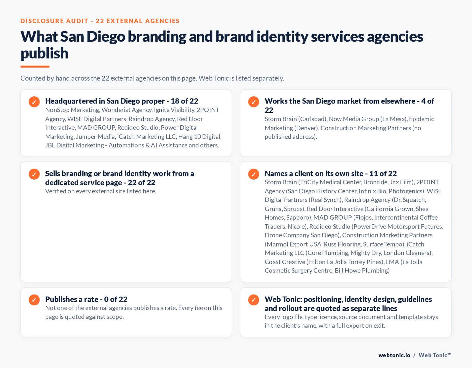 Disclosure audit of the 22 external San Diego branding and brand identity agencies on this page: which publish a San Diego address, which work the market from elsewhere, which name a client on their own site and which publish a rate; Web Tonic is listed separately