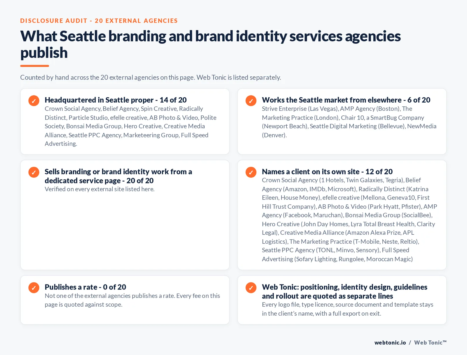 Disclosure audit of the 20 external Seattle branding and brand identity agencies on this page: which publish a Seattle address, which work the market from elsewhere, which name a client on their own site and which publish a rate; Web Tonic is listed separately