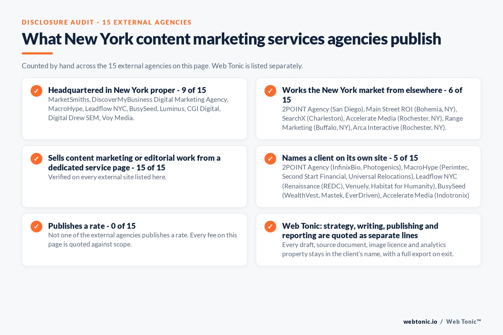 Disclosure audit of the 15 external New York content marketing agencies on this page: which publish a New York address, which work the market from elsewhere, which name a client on their own site and which publish a rate; Web Tonic is listed separately